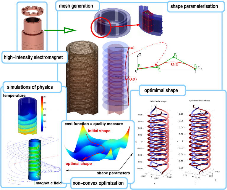 Shape Optimization Of Magnetic Coils | FRISAM